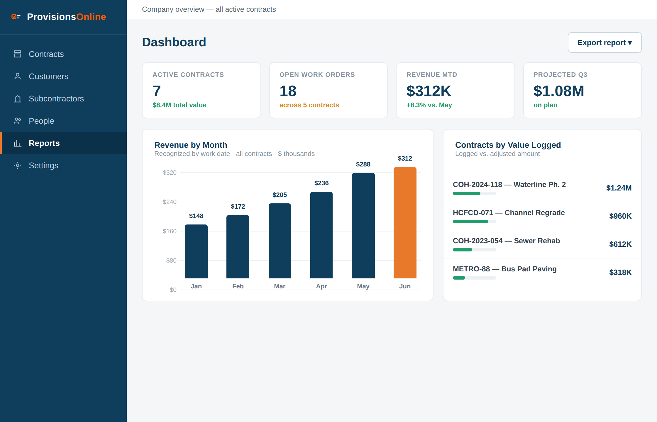 Revenue dashboard with monthly revenue and contract values